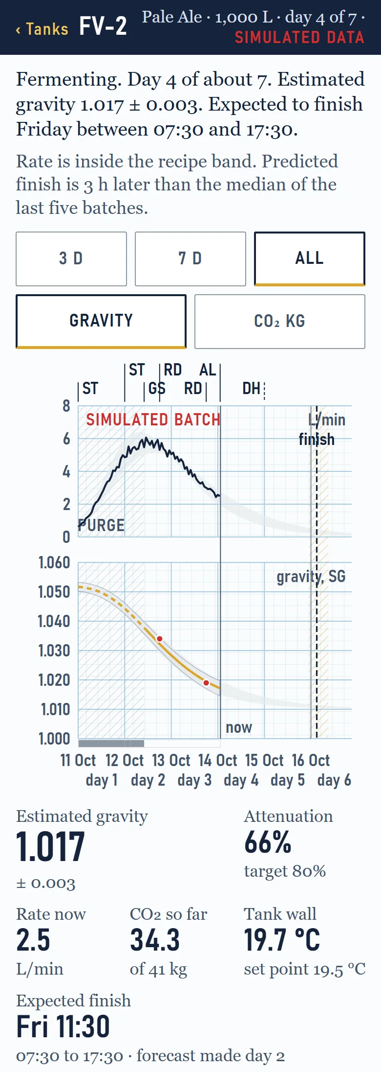 Kinva app tank screen with a fermentation curve, estimated gravity and expected finish time, showing simulated data
